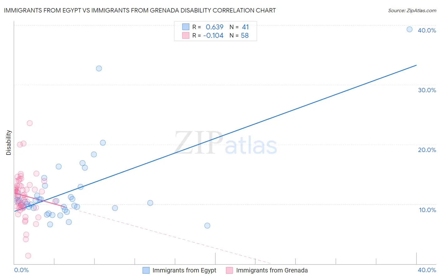 Immigrants from Egypt vs Immigrants from Grenada Disability