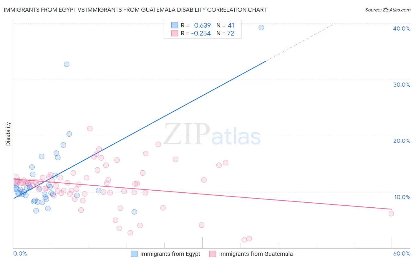 Immigrants from Egypt vs Immigrants from Guatemala Disability