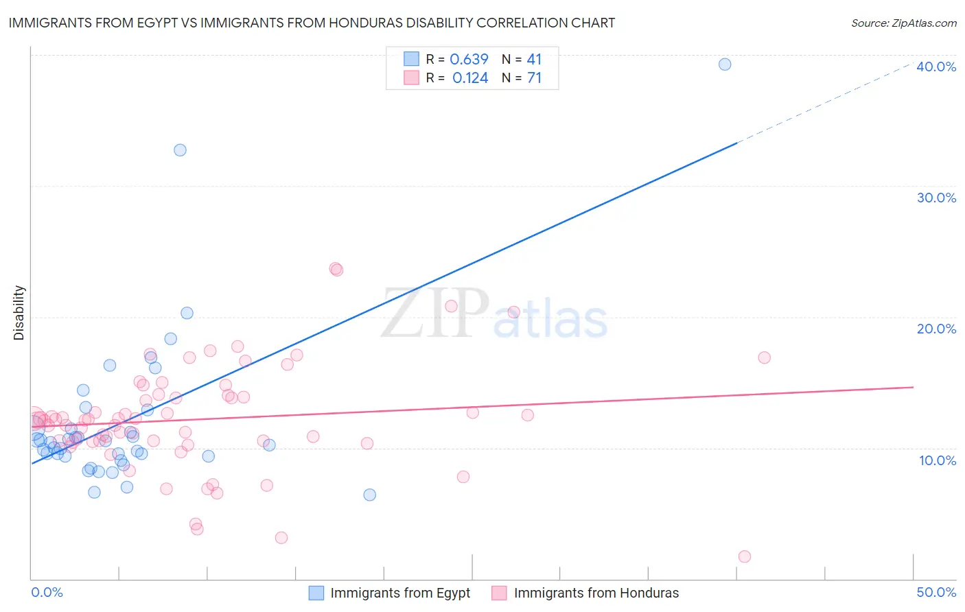 Immigrants from Egypt vs Immigrants from Honduras Disability