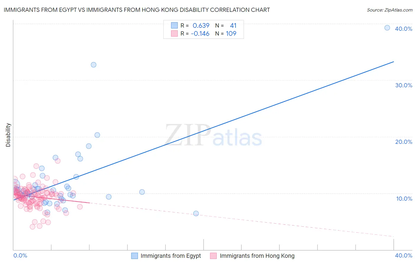 Immigrants from Egypt vs Immigrants from Hong Kong Disability