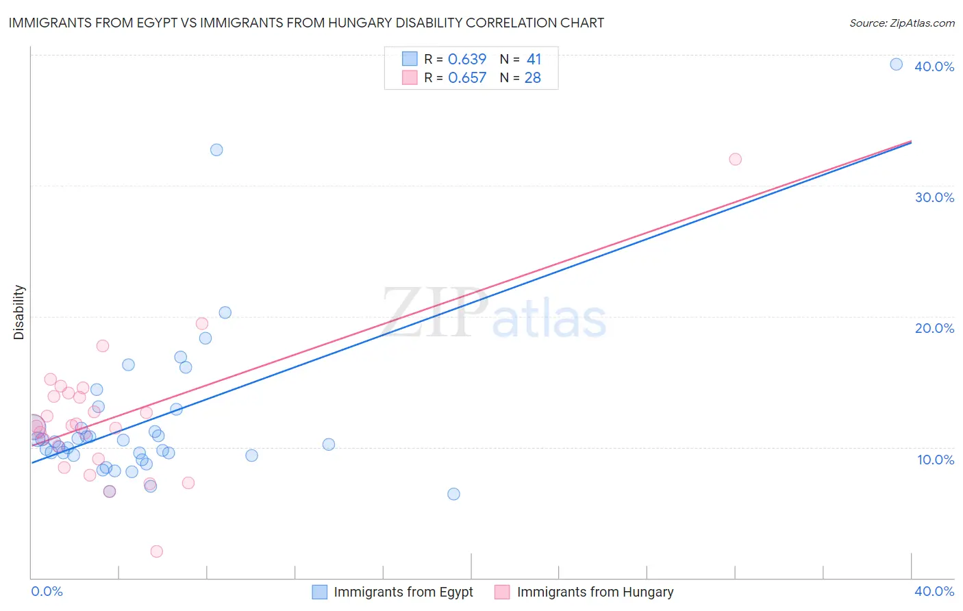 Immigrants from Egypt vs Immigrants from Hungary Disability