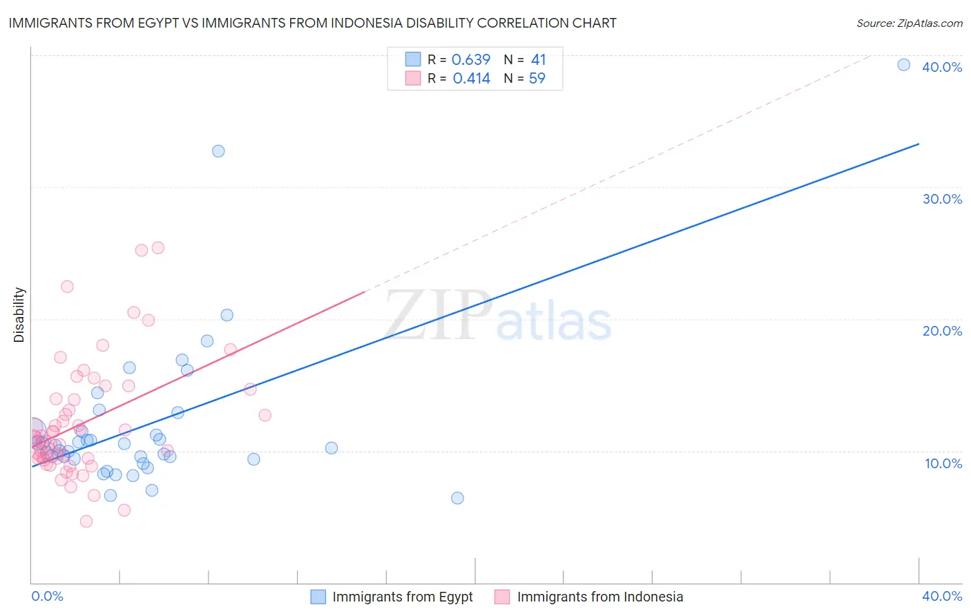 Immigrants from Egypt vs Immigrants from Indonesia Disability
