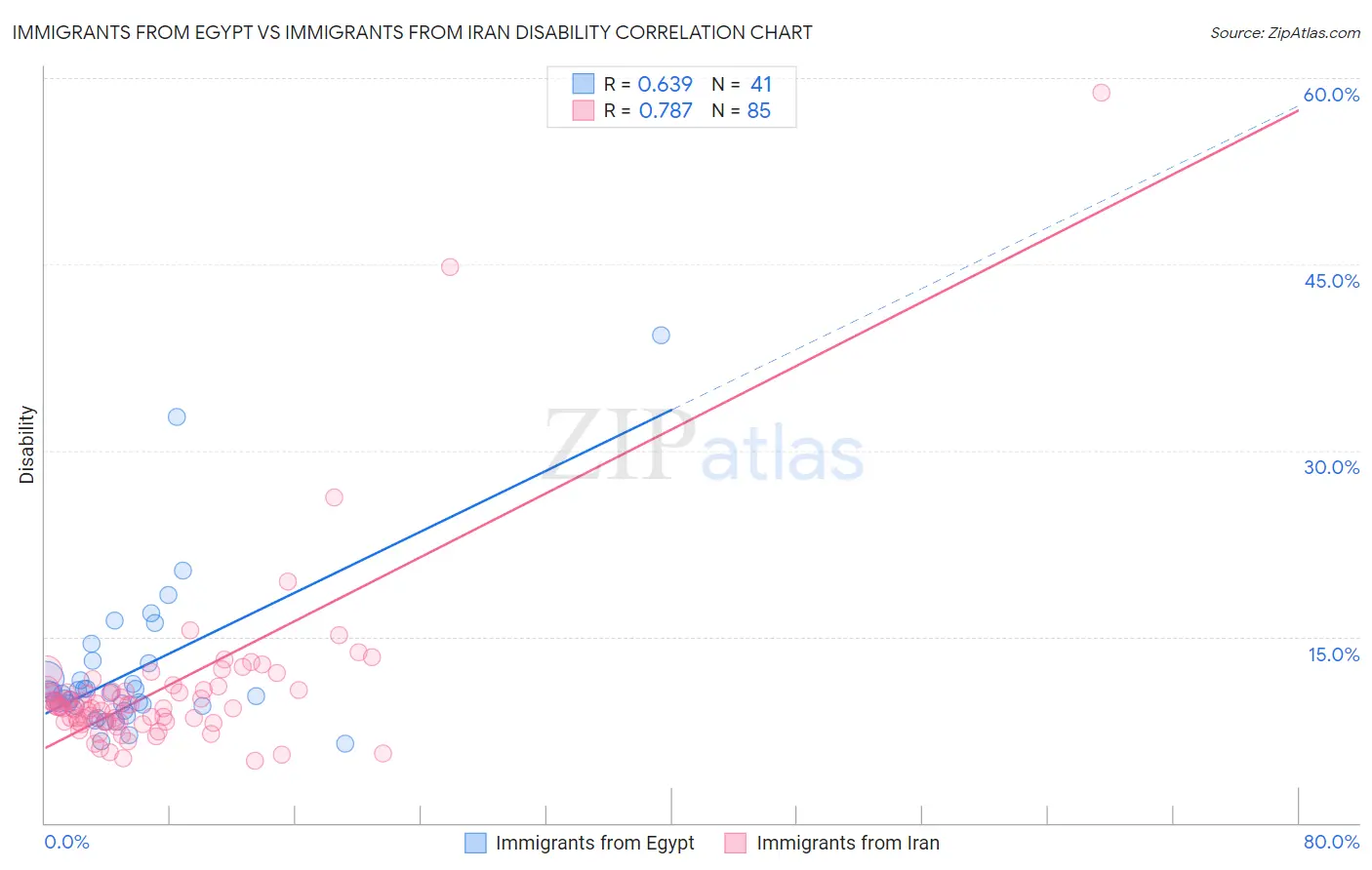 Immigrants from Egypt vs Immigrants from Iran Disability