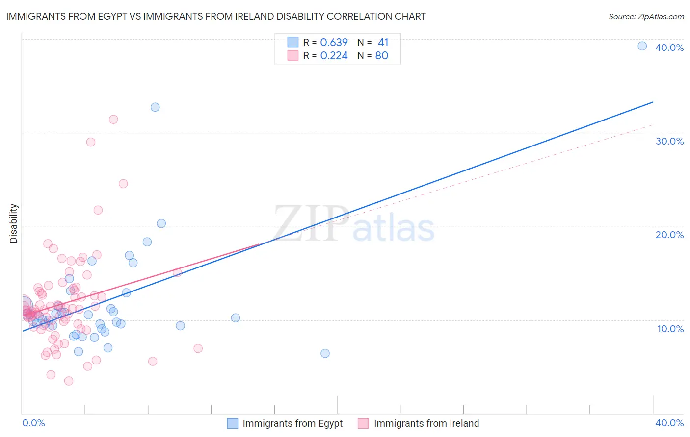 Immigrants from Egypt vs Immigrants from Ireland Disability