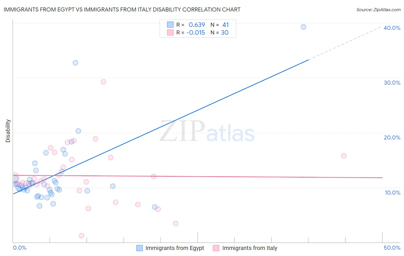 Immigrants from Egypt vs Immigrants from Italy Disability