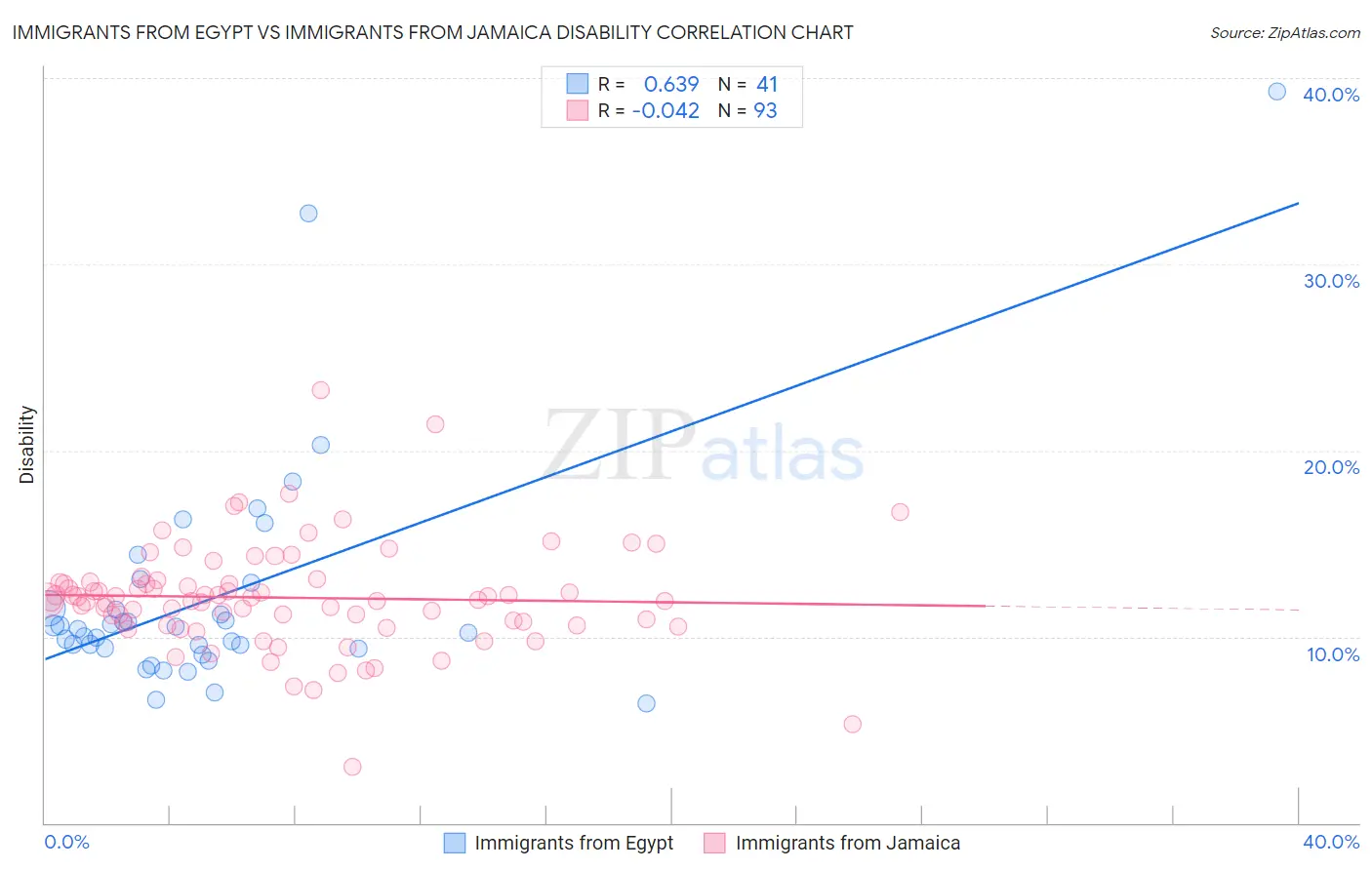 Immigrants from Egypt vs Immigrants from Jamaica Disability