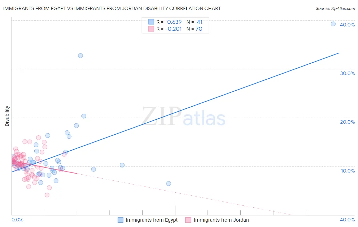 Immigrants from Egypt vs Immigrants from Jordan Disability