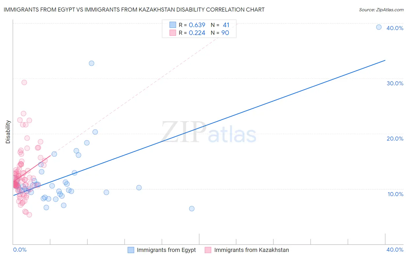 Immigrants from Egypt vs Immigrants from Kazakhstan Disability