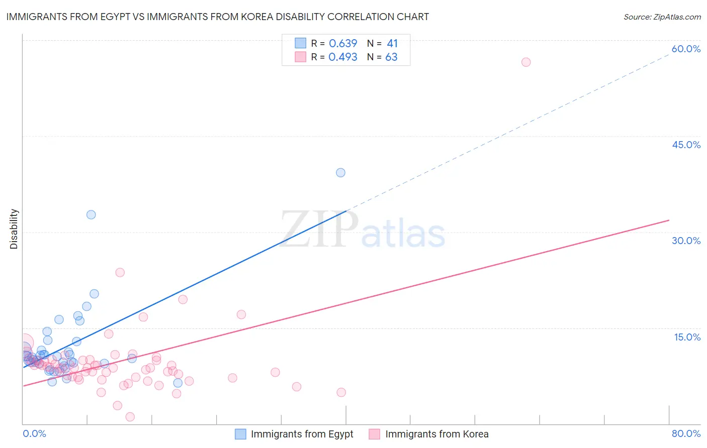 Immigrants from Egypt vs Immigrants from Korea Disability