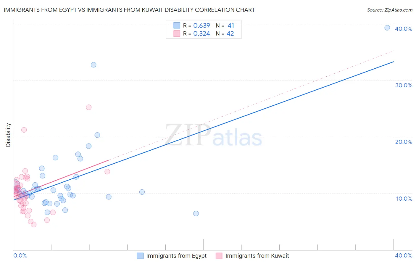 Immigrants from Egypt vs Immigrants from Kuwait Disability