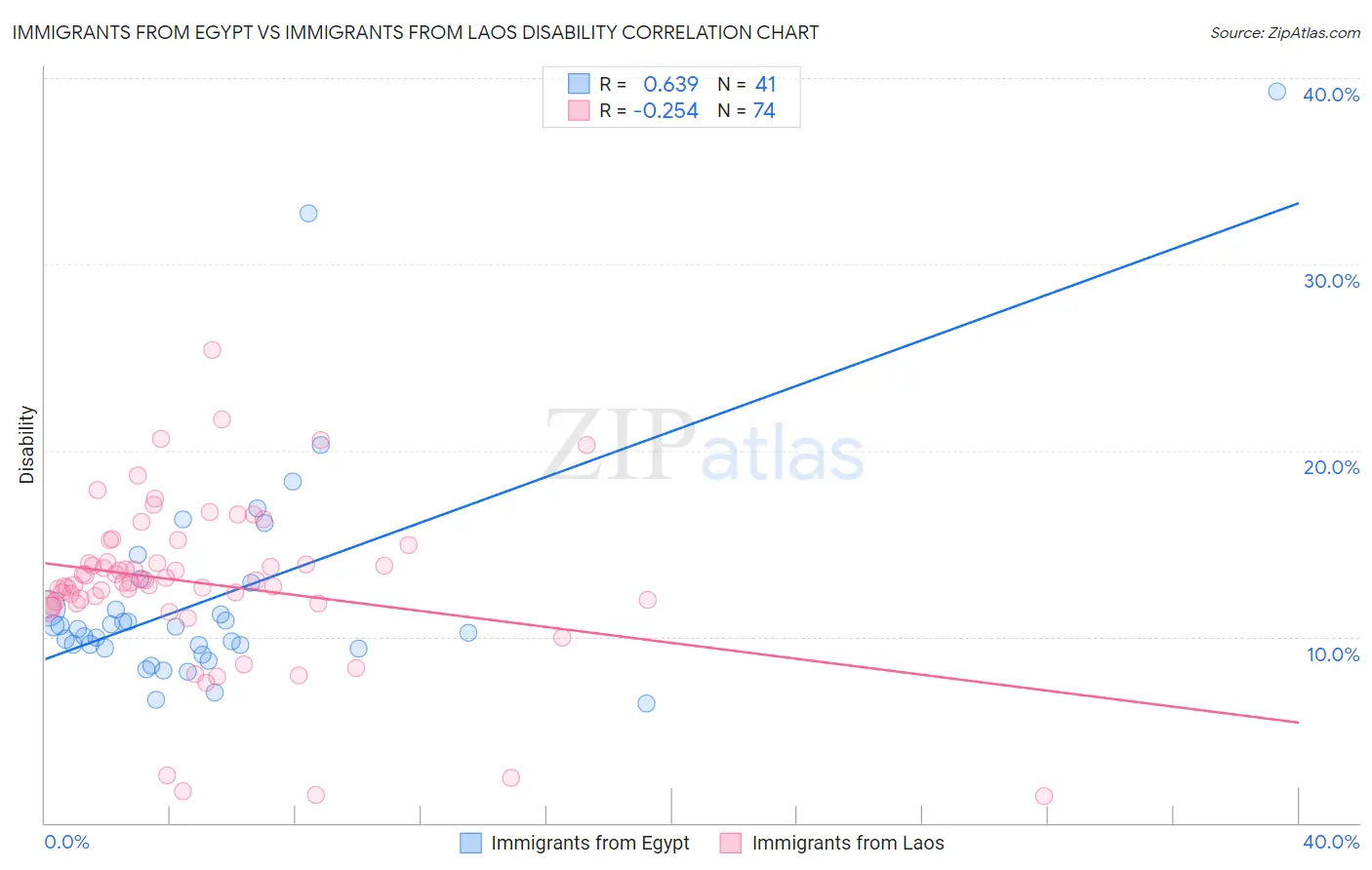 Immigrants from Egypt vs Immigrants from Laos Disability