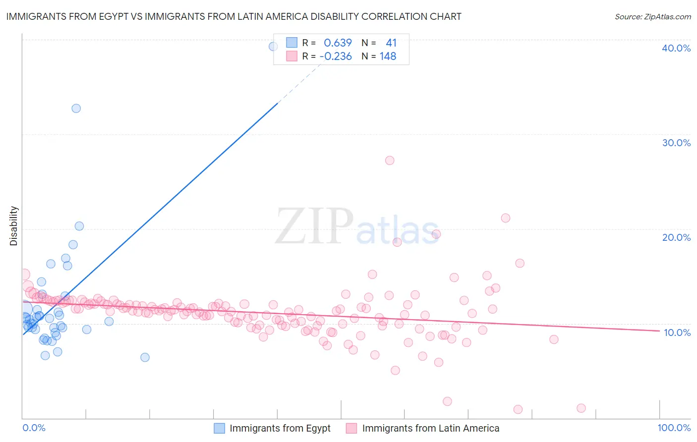 Immigrants from Egypt vs Immigrants from Latin America Disability
