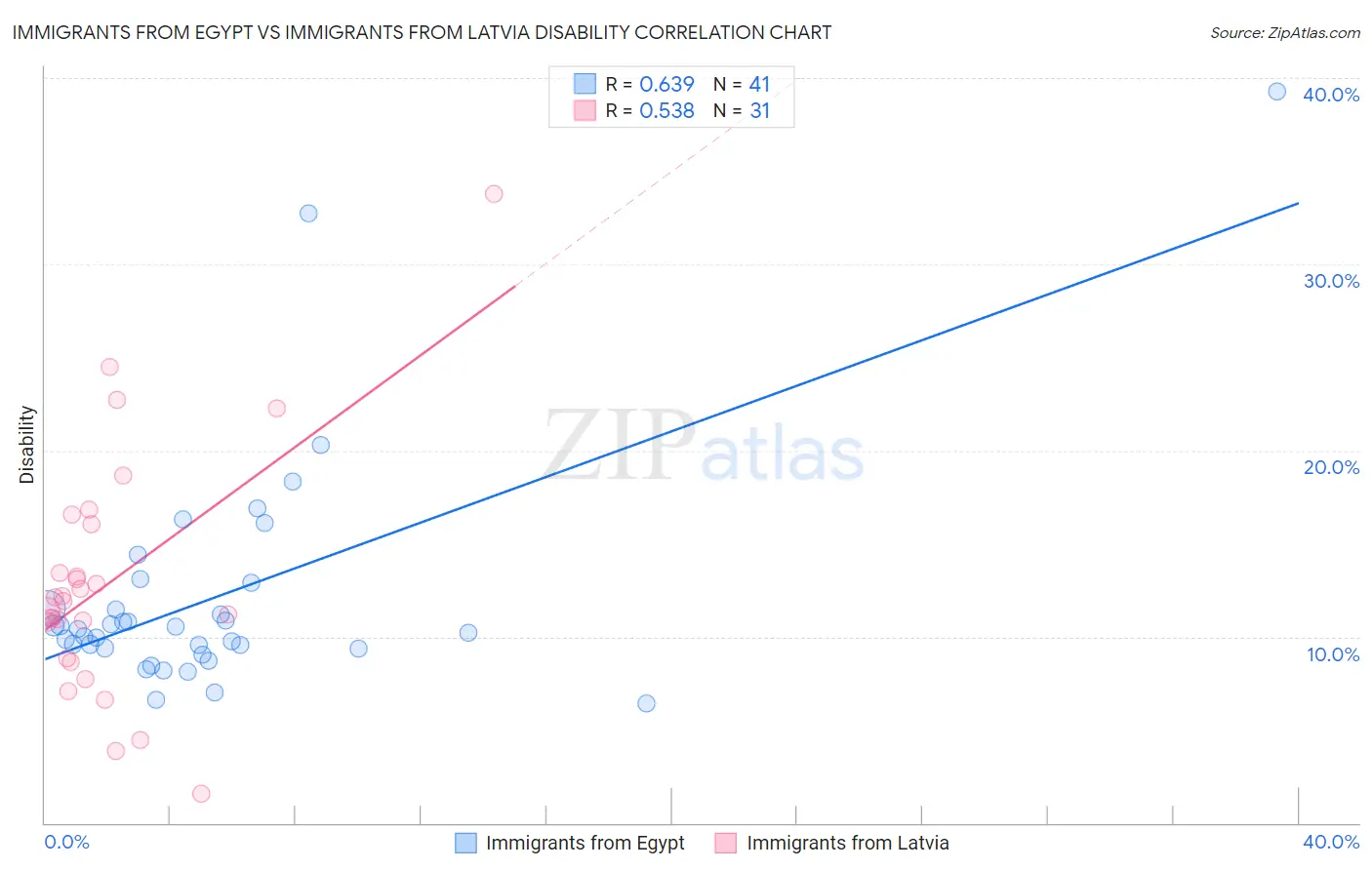 Immigrants from Egypt vs Immigrants from Latvia Disability