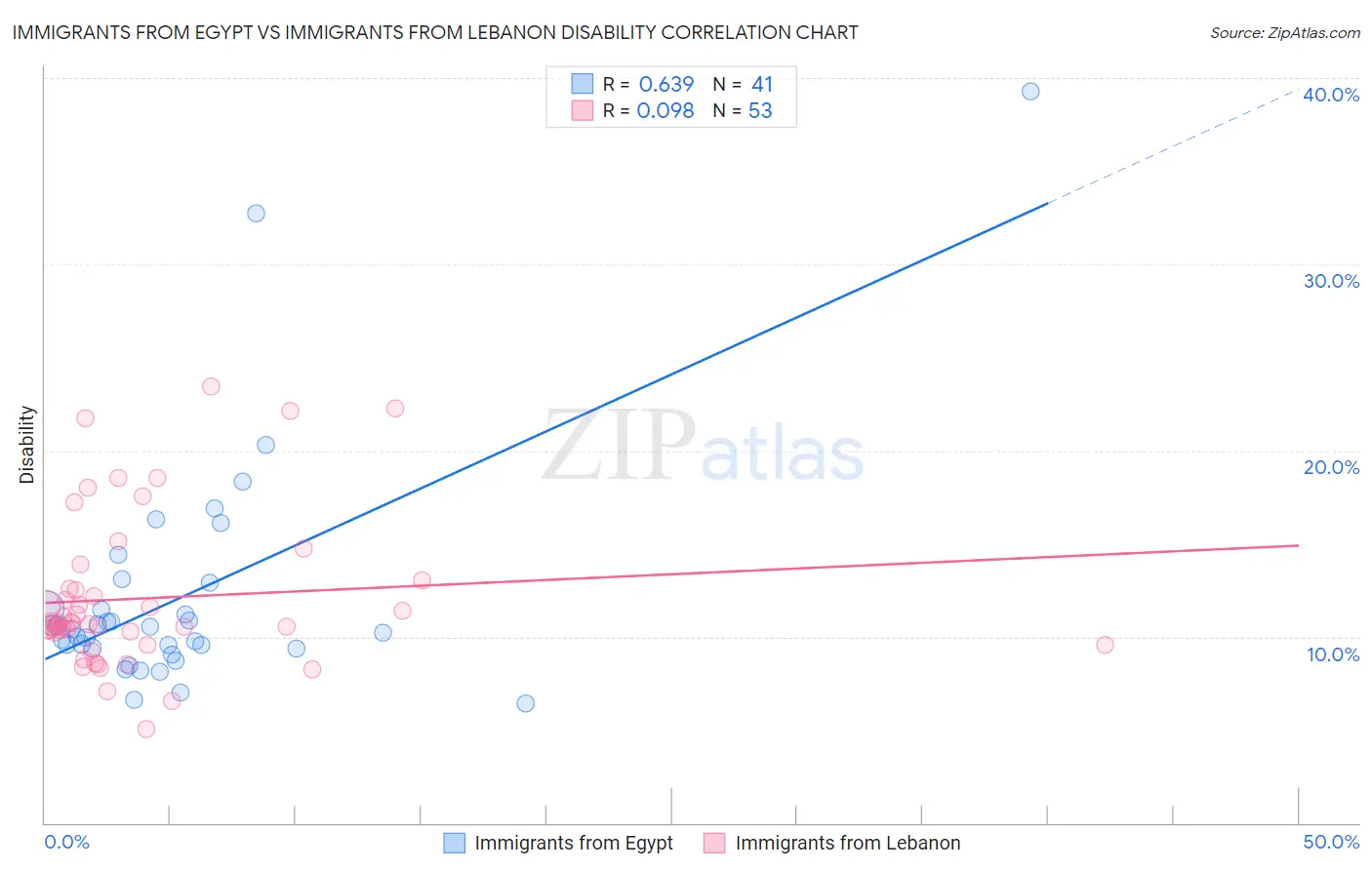 Immigrants from Egypt vs Immigrants from Lebanon Disability