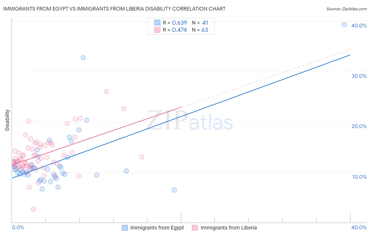 Immigrants from Egypt vs Immigrants from Liberia Disability