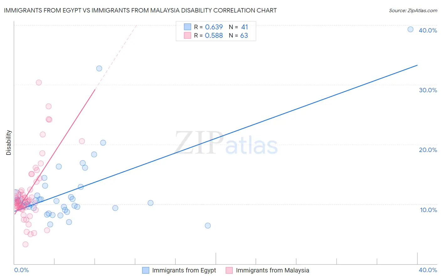 Immigrants from Egypt vs Immigrants from Malaysia Disability