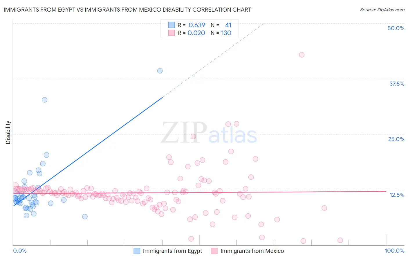 Immigrants from Egypt vs Immigrants from Mexico Disability