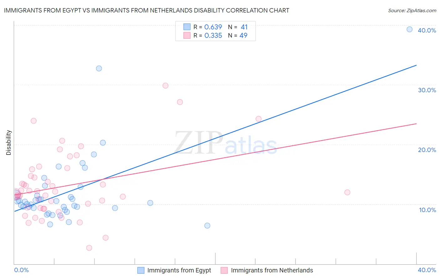 Immigrants from Egypt vs Immigrants from Netherlands Disability