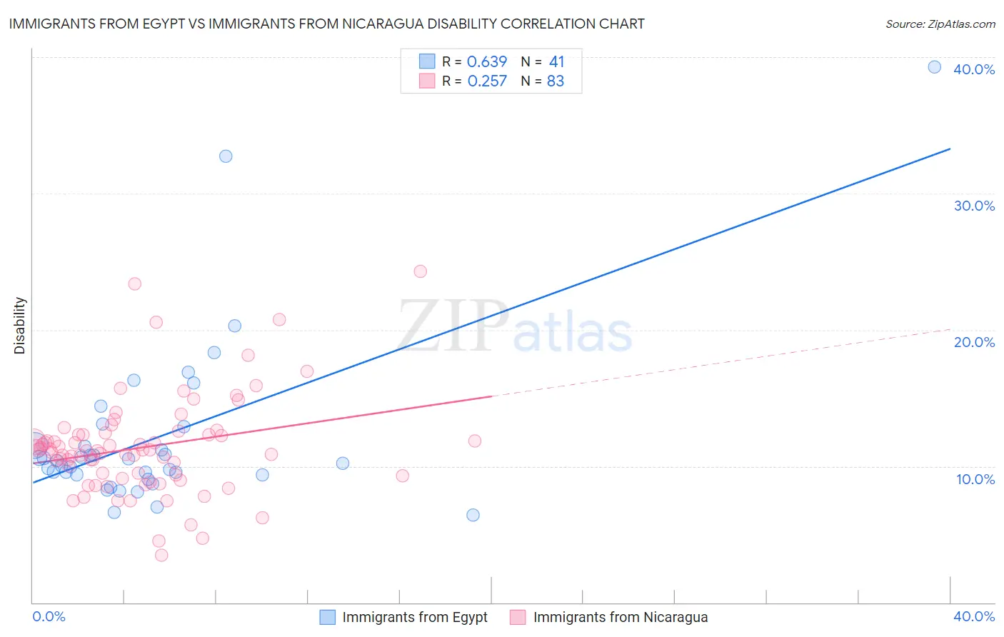 Immigrants from Egypt vs Immigrants from Nicaragua Disability