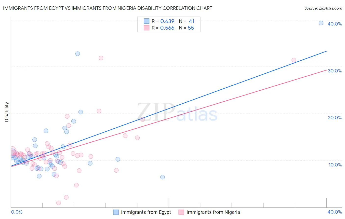 Immigrants from Egypt vs Immigrants from Nigeria Disability