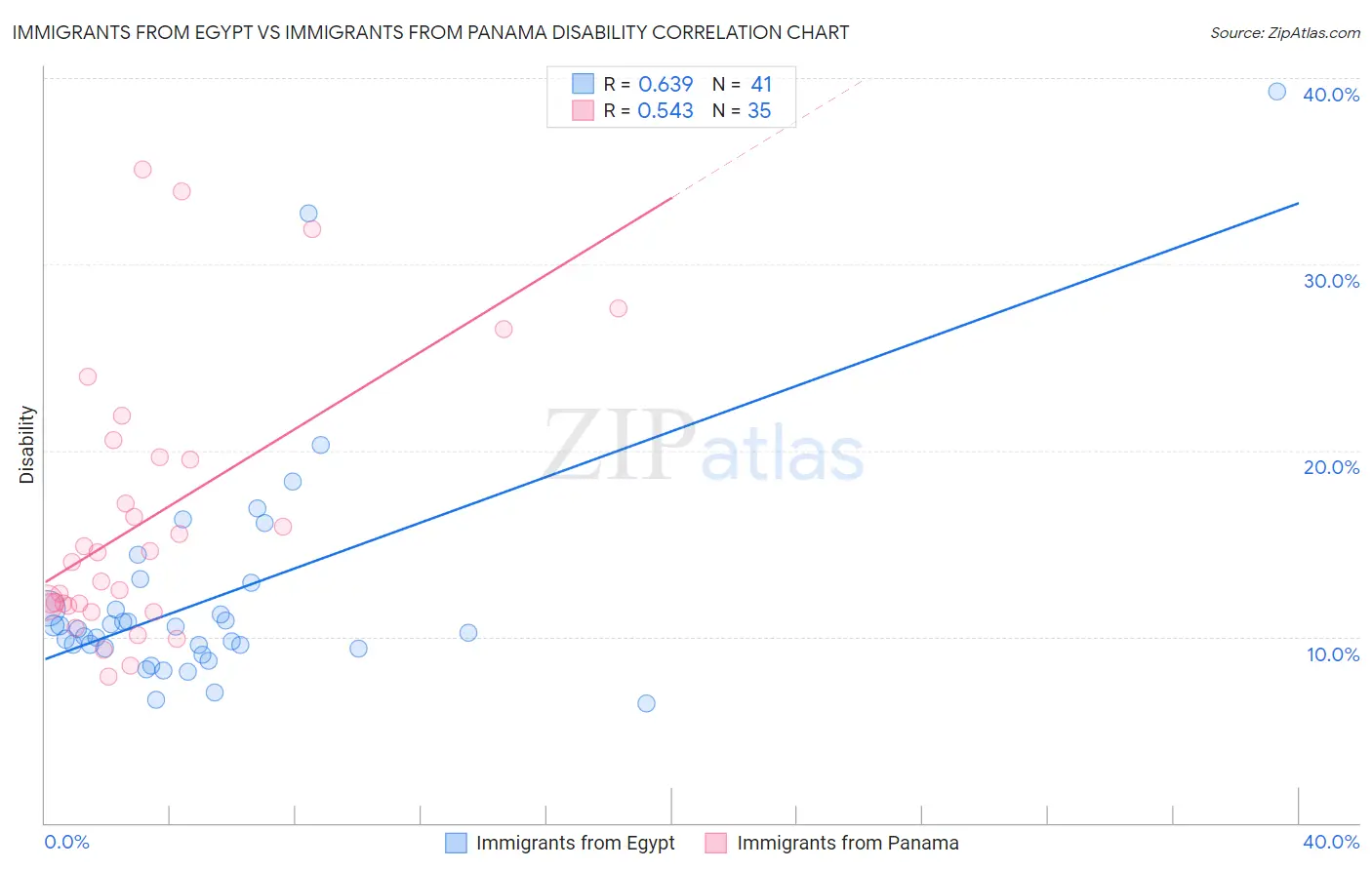 Immigrants from Egypt vs Immigrants from Panama Disability