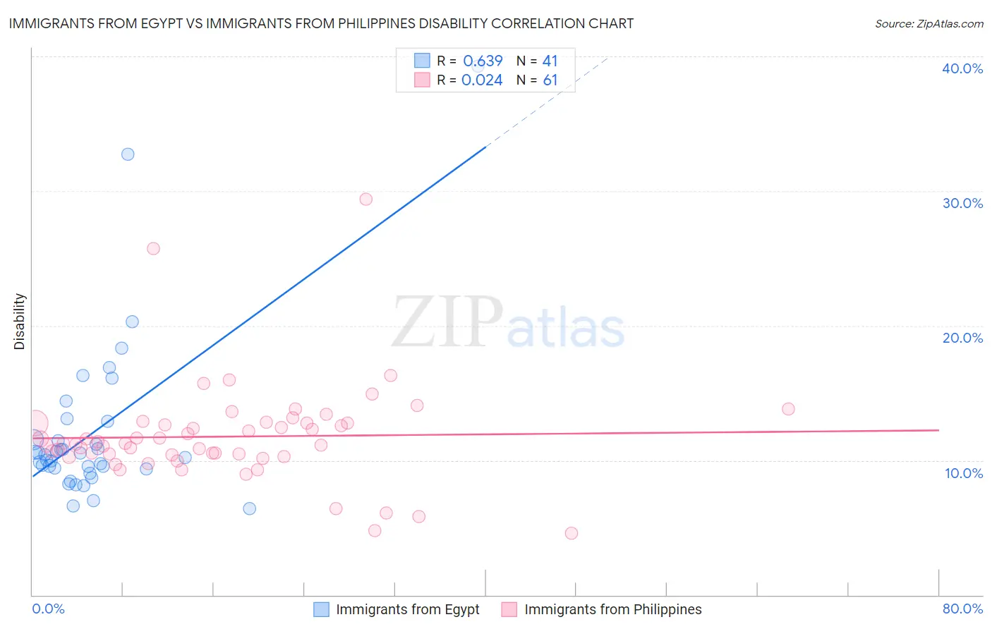 Immigrants from Egypt vs Immigrants from Philippines Disability