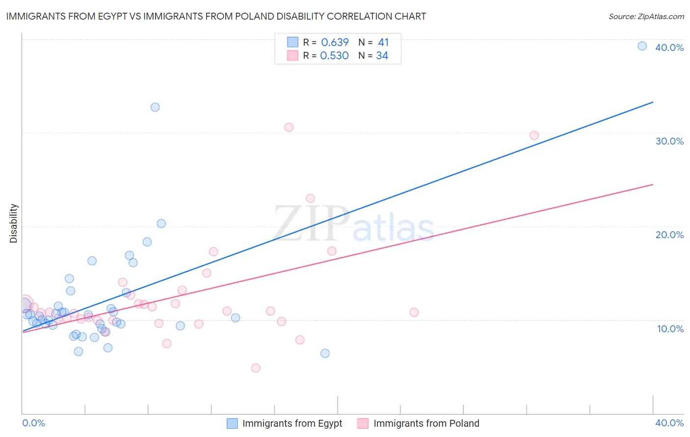 Immigrants from Egypt vs Immigrants from Poland Disability