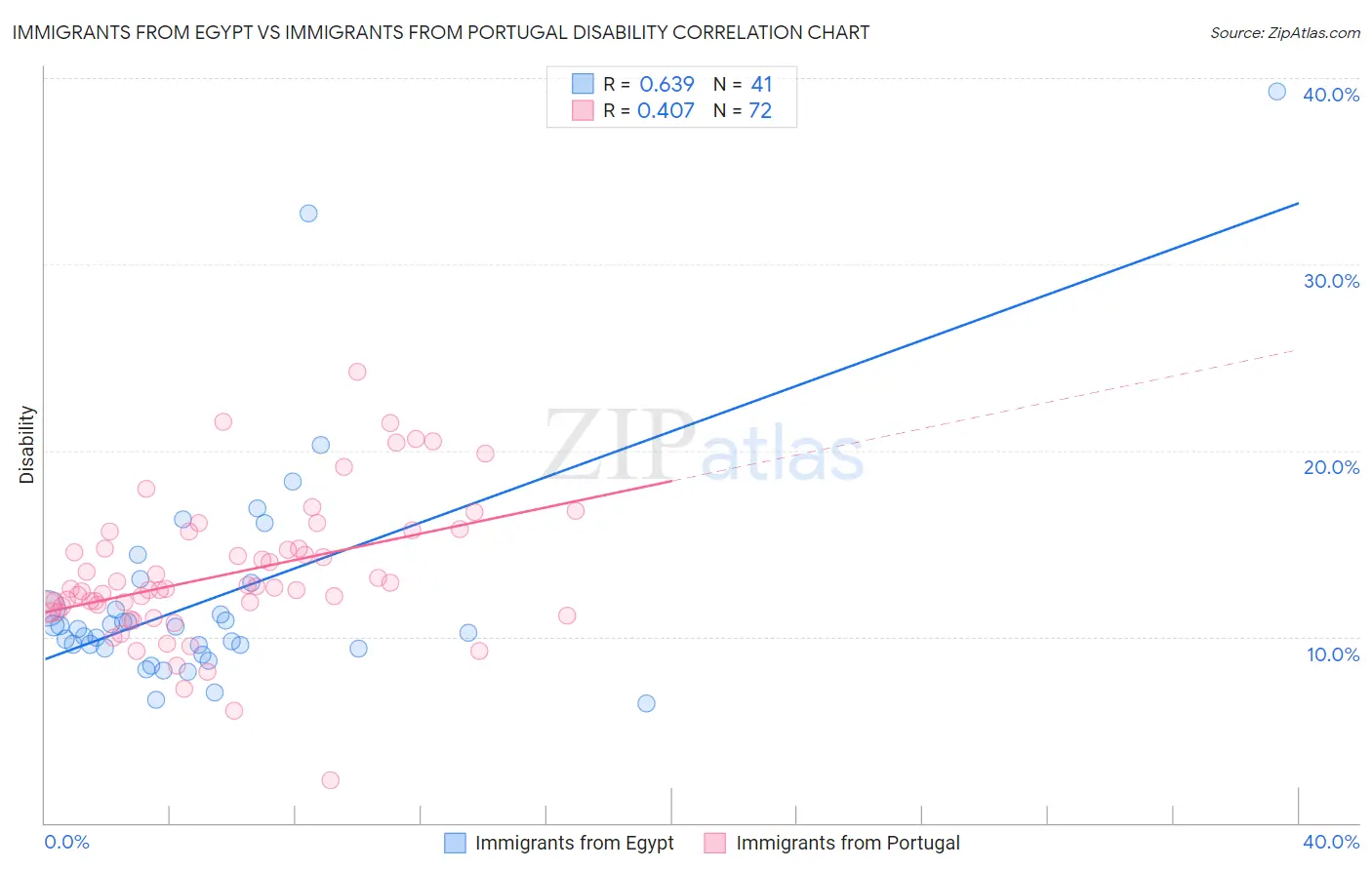 Immigrants from Egypt vs Immigrants from Portugal Disability
