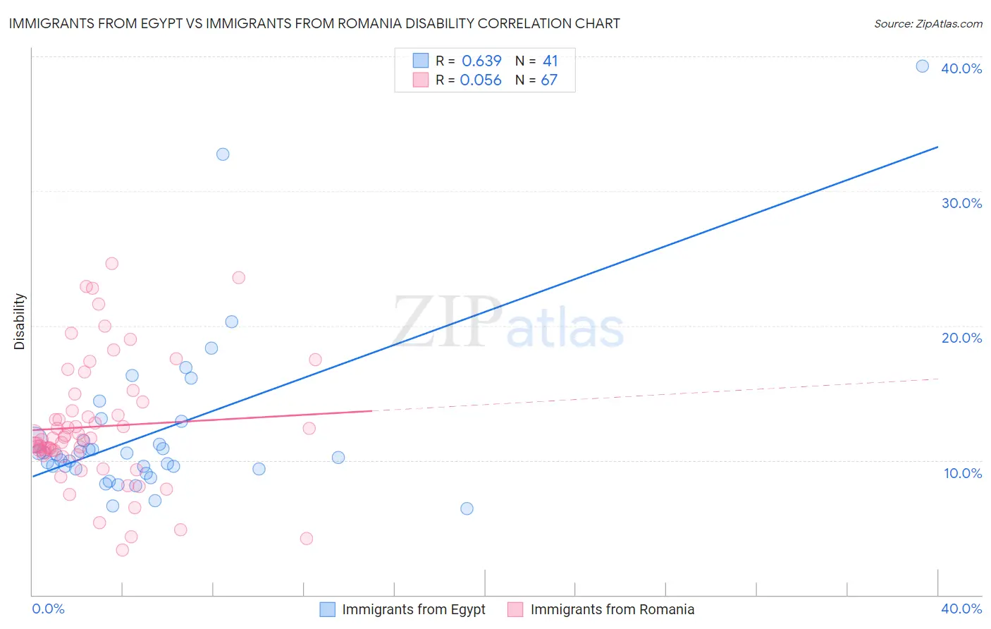 Immigrants from Egypt vs Immigrants from Romania Disability