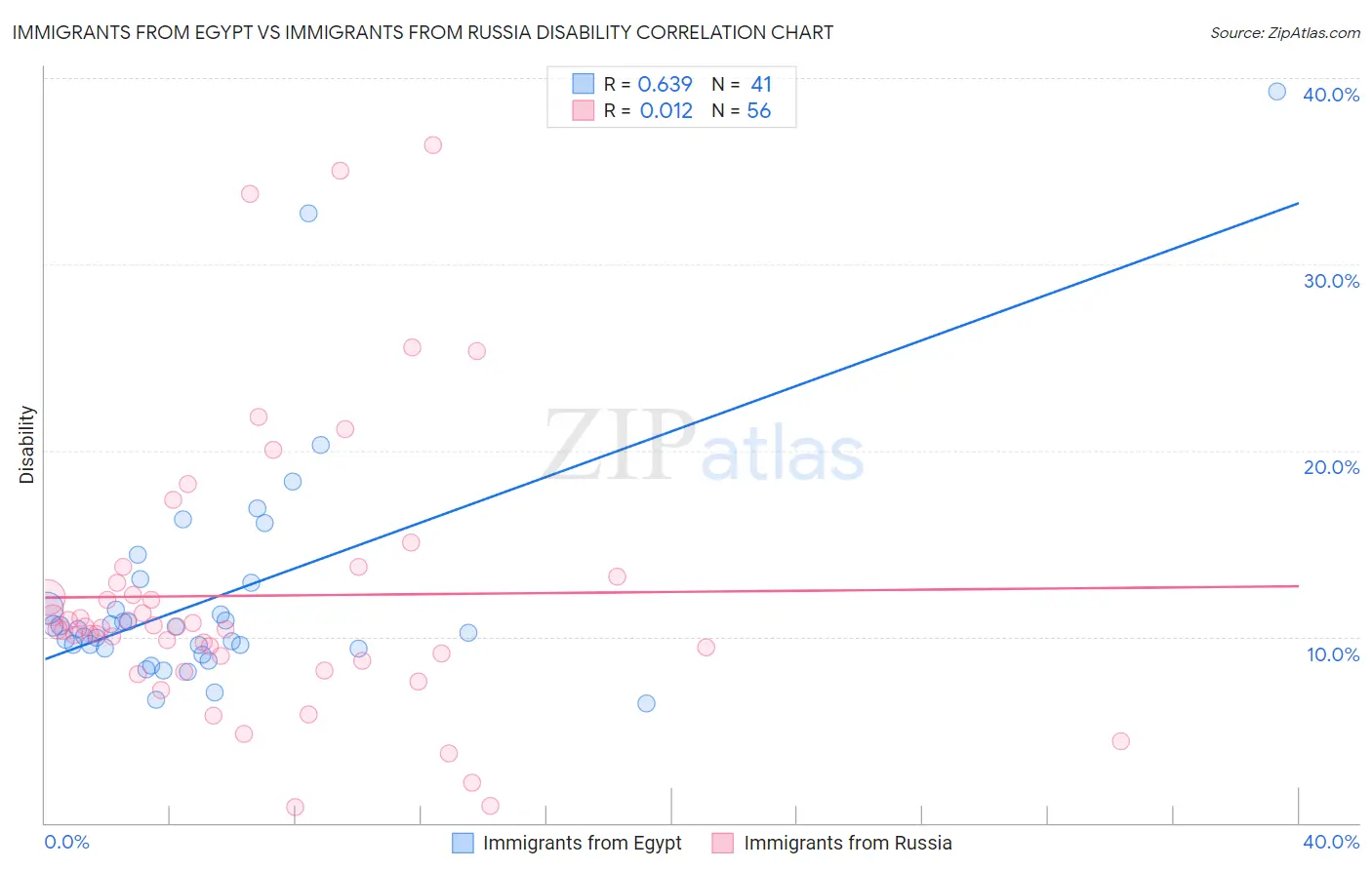 Immigrants from Egypt vs Immigrants from Russia Disability