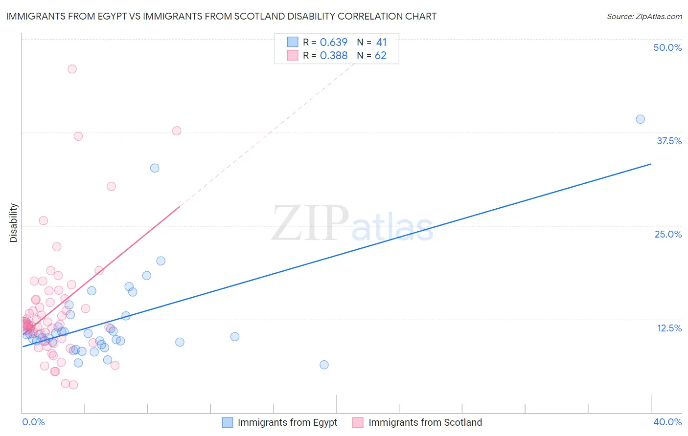 Immigrants from Egypt vs Immigrants from Scotland Disability