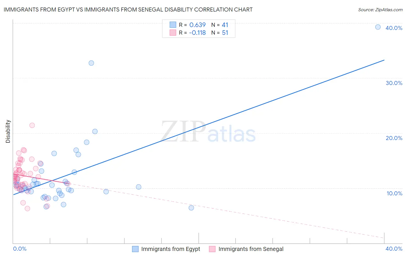 Immigrants from Egypt vs Immigrants from Senegal Disability