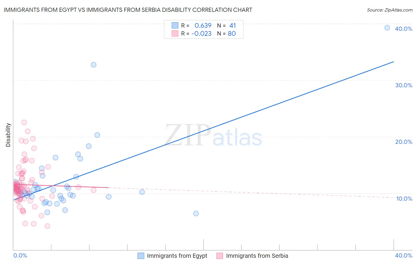 Immigrants from Egypt vs Immigrants from Serbia Disability