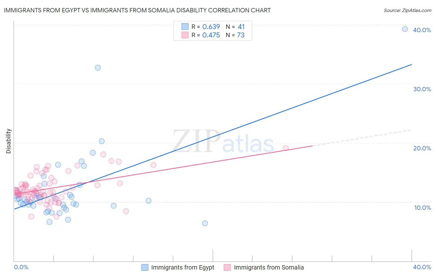 Immigrants from Egypt vs Immigrants from Somalia Disability