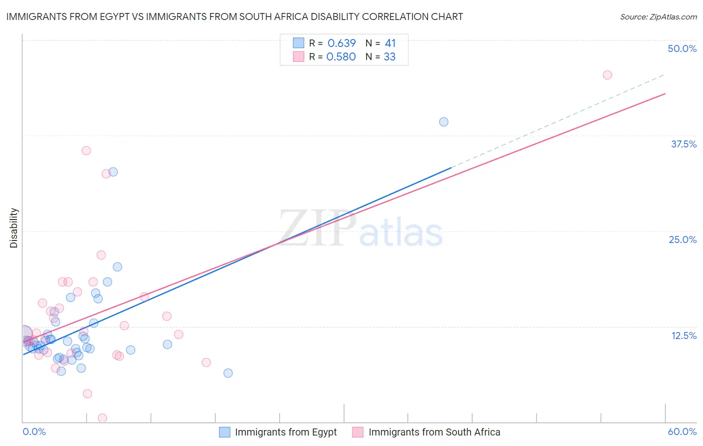 Immigrants from Egypt vs Immigrants from South Africa Disability