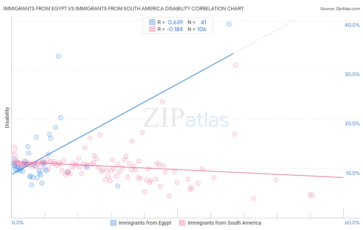Immigrants from Egypt vs Immigrants from South America Disability