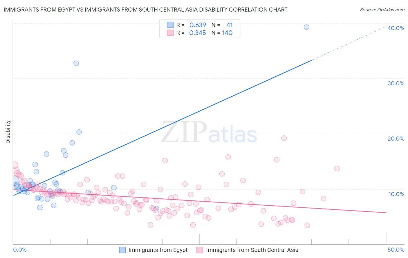 Immigrants from Egypt vs Immigrants from South Central Asia Disability