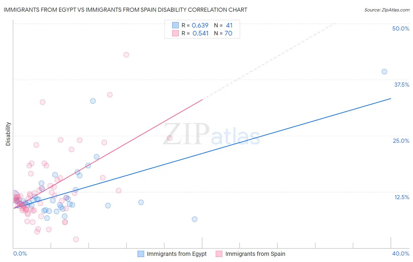 Immigrants from Egypt vs Immigrants from Spain Disability