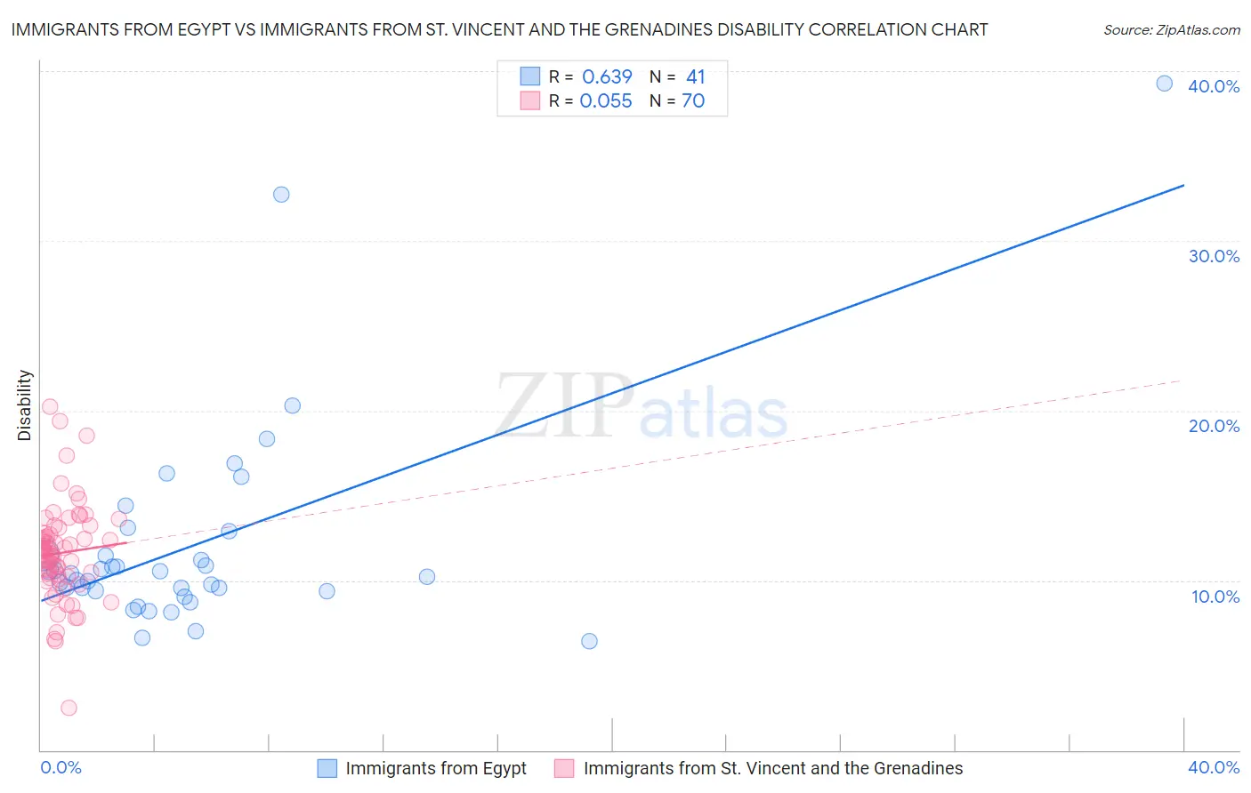 Immigrants from Egypt vs Immigrants from St. Vincent and the Grenadines Disability