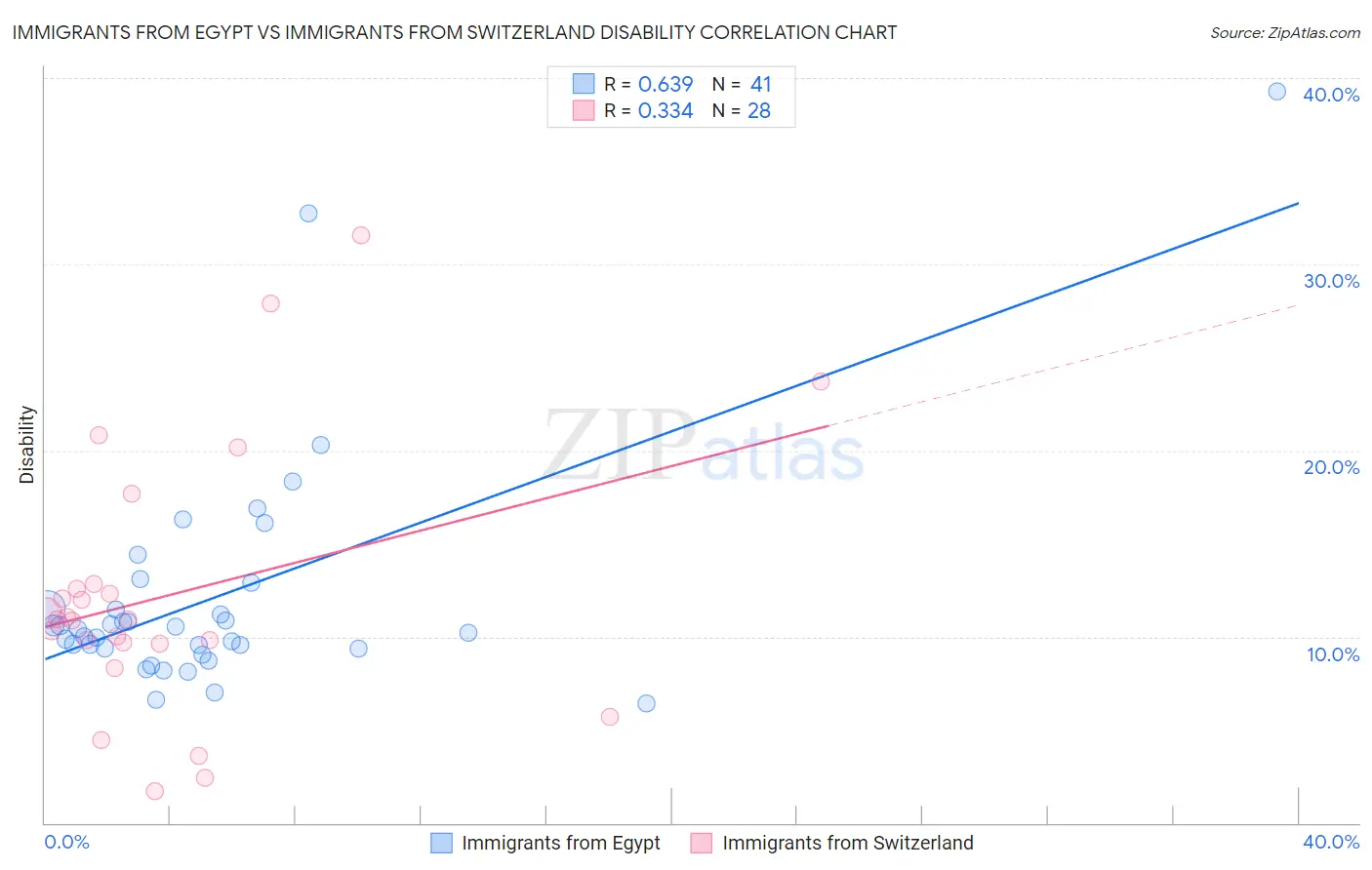 Immigrants from Egypt vs Immigrants from Switzerland Disability