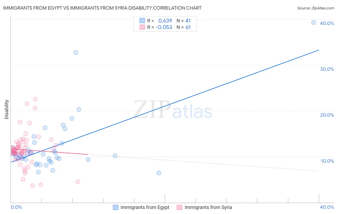 Immigrants from Egypt vs Immigrants from Syria Disability
