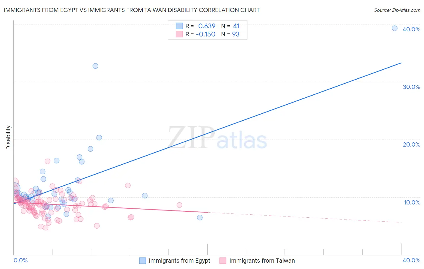 Immigrants from Egypt vs Immigrants from Taiwan Disability