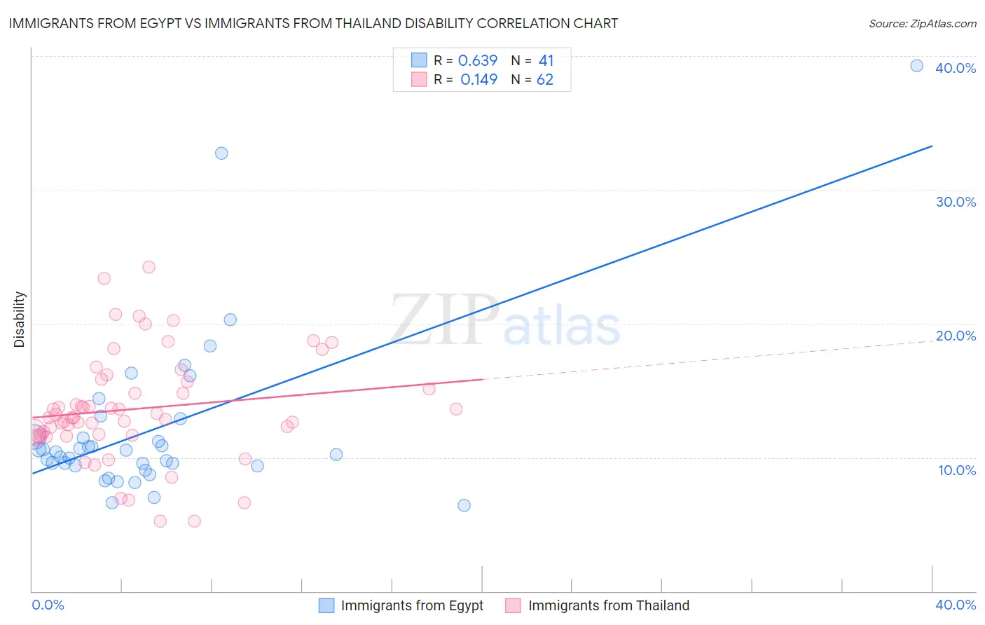 Immigrants from Egypt vs Immigrants from Thailand Disability