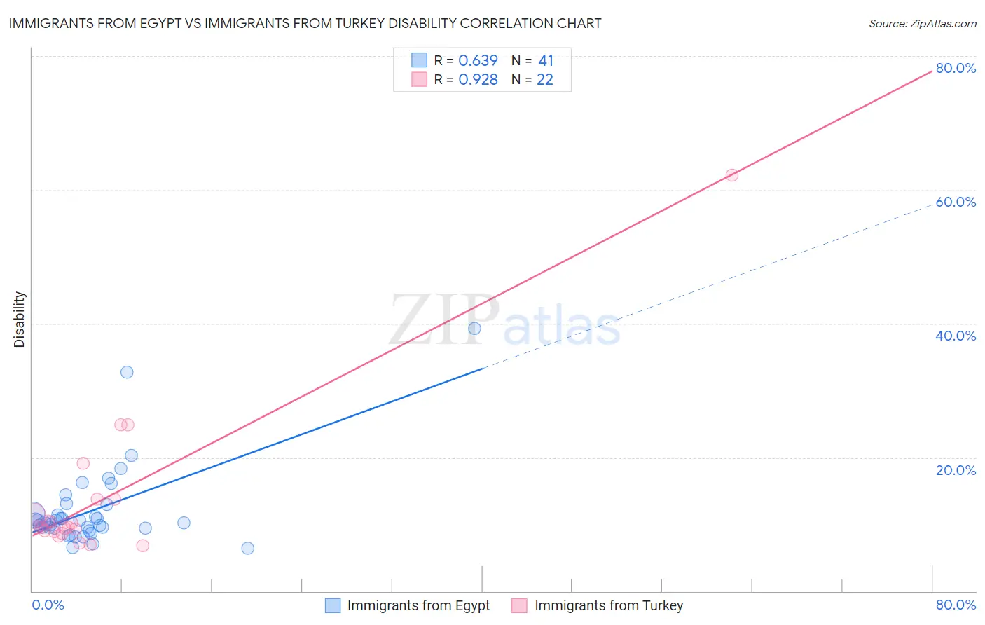 Immigrants from Egypt vs Immigrants from Turkey Disability