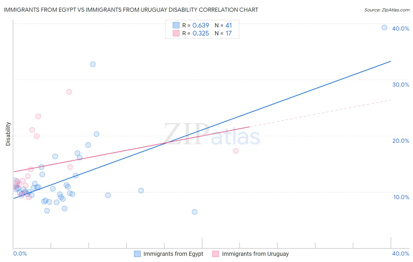 Immigrants from Egypt vs Immigrants from Uruguay Disability
