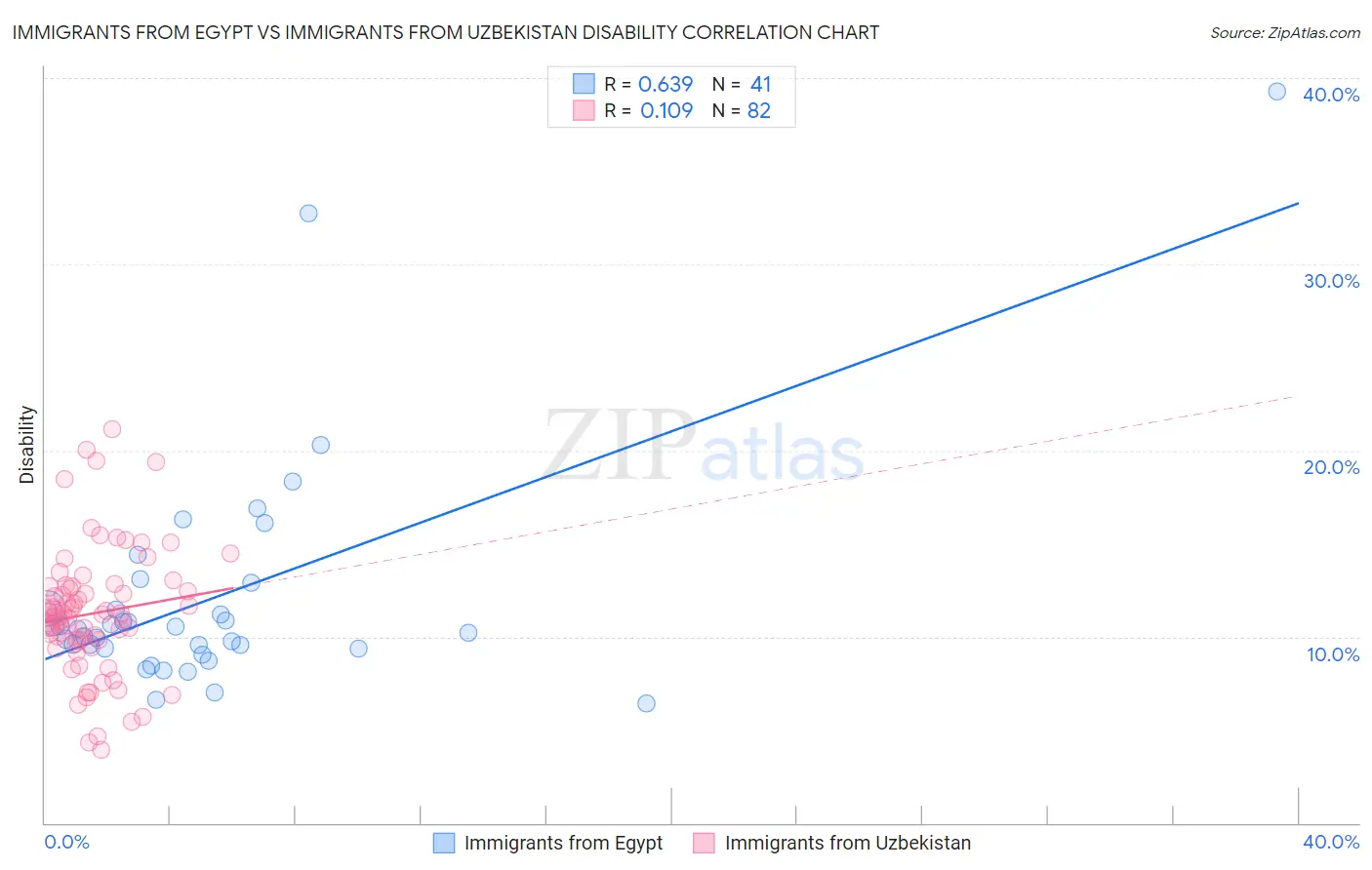 Immigrants from Egypt vs Immigrants from Uzbekistan Disability