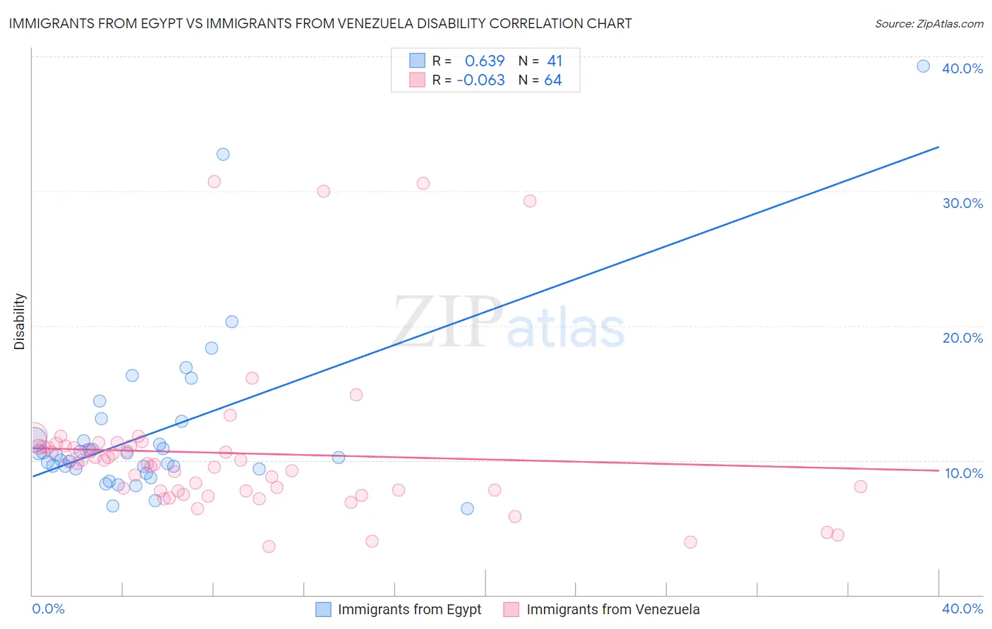 Immigrants from Egypt vs Immigrants from Venezuela Disability