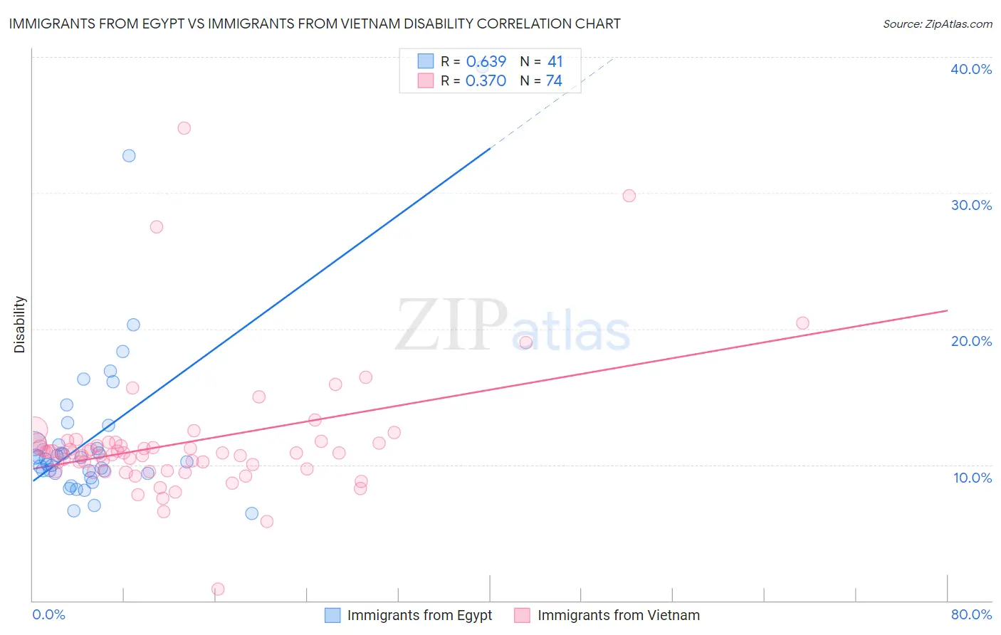 Immigrants from Egypt vs Immigrants from Vietnam Disability