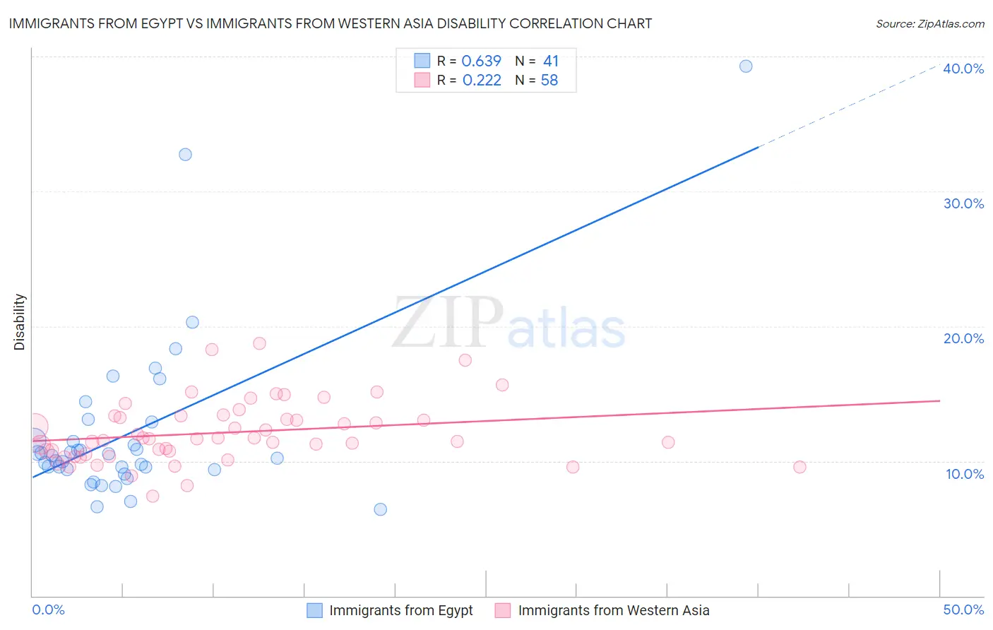 Immigrants from Egypt vs Immigrants from Western Asia Disability