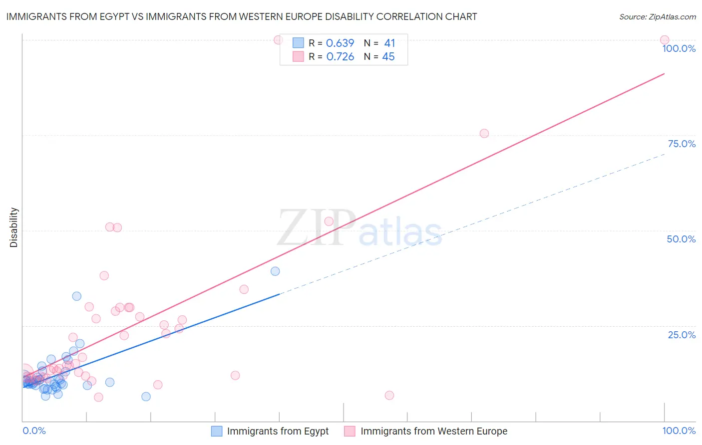 Immigrants from Egypt vs Immigrants from Western Europe Disability